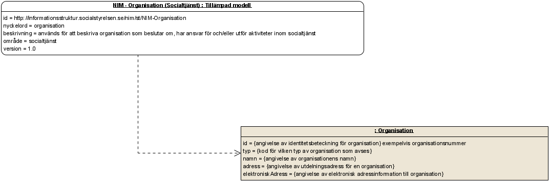 NIM - Organisation (Socialtjänst)